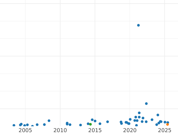 График аукционных продаж Соверен 1831 года WW Гладкий гурт - цена золотой монеты - Великобритания, Вильгельм IV