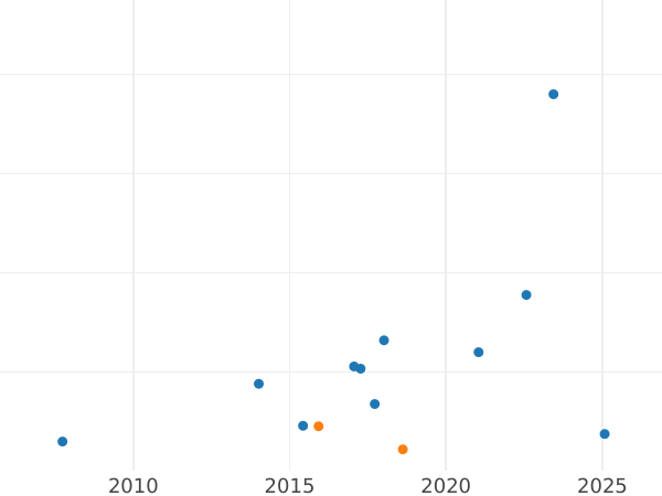 Auction sales chart Crown 1831 W. WYON - Silver Coin Value - United Kingdom, William IV