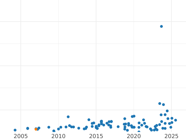 Auction sales chart Halfcrown 1831 WW Plain edge - Silver Coin Value - United Kingdom, William IV