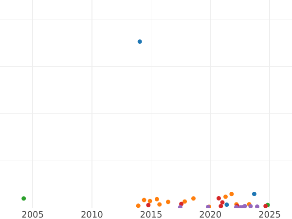 Auction sales chart Three-Halfpence 1834 - Silver Coin Value - United Kingdom, William IV
