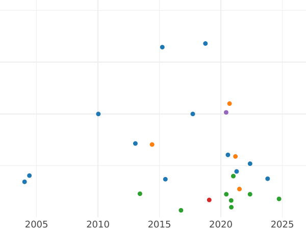 График аукционных продаж 1,5 пенса 1835 года - цена серебряной монеты - Великобритания, Вильгельм IV
