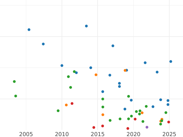 Wykres sprzedaży aukcyjnej 1 pens 1834 - cena  monety - Wielka Brytania, Wilhelm IV