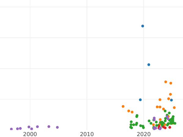 Wykres sprzedaży aukcyjnej Ort (18 groszy) 1677 SB "Tarcza wklęsła" - cena srebrnej monety - Polska, Jan III Sobieski