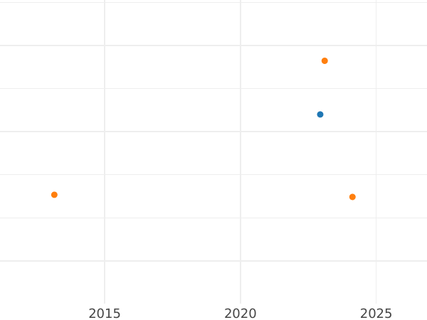 Wykres sprzedaży aukcyjnej Ort (18 groszy) 1677 "Tarcza prosta" - cena srebrnej monety - Polska, Jan III Sobieski