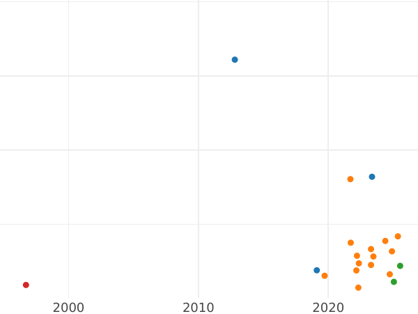 Auction sales chart Ort (18 Groszy) 1677 SB "Straight shield" - Silver Coin Value - Poland, John III Sobieski
