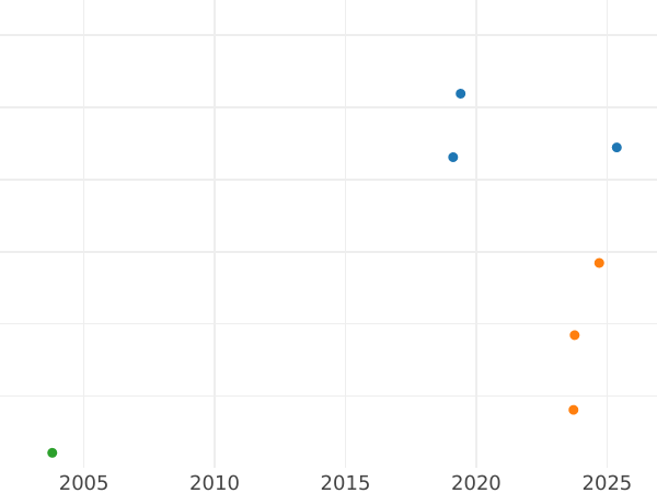 Auction sales chart Ort (18 Groszy) 1677 MH "Straight shield" - Silver Coin Value - Poland, John III Sobieski