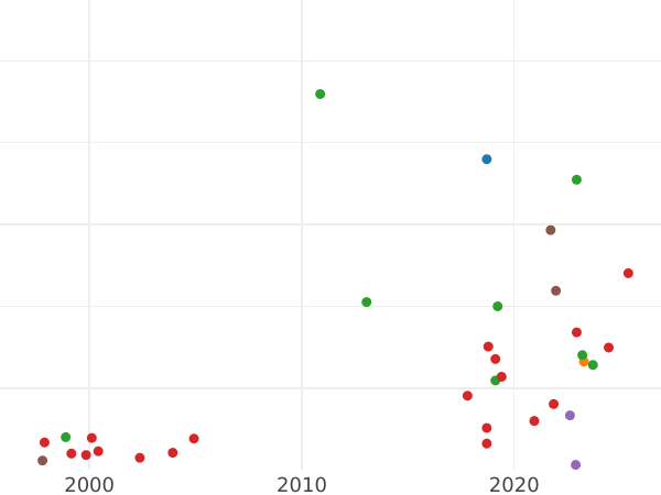 Auktionsverkaufs-Diagramm 18 Gröscher (Ort) 1680 TLB "Konkaves Wappen" - Silbermünze Wert - Polen, Johann III Sobieski