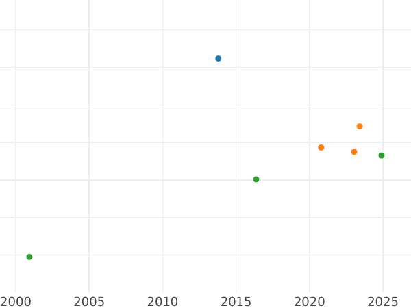 Auktionsverkaufs-Diagramm Taler ND (1684) SVP - Silbermünze Wert - Polen, Johann III Sobieski