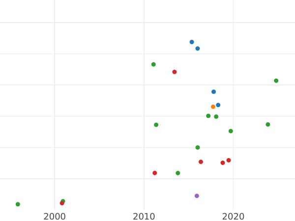 Auction sales chart Ducat 1670 DL "Danzig" - Gold Coin Value - Poland, Michael Korybut