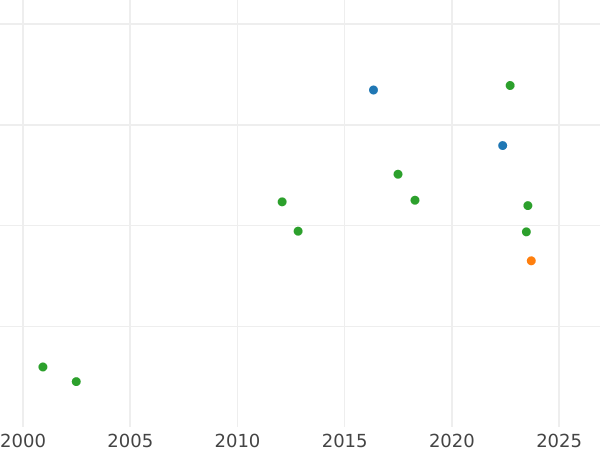 Auction sales chart Ducat 1672 DL "Danzig" - Gold Coin Value - Poland, Michael Korybut