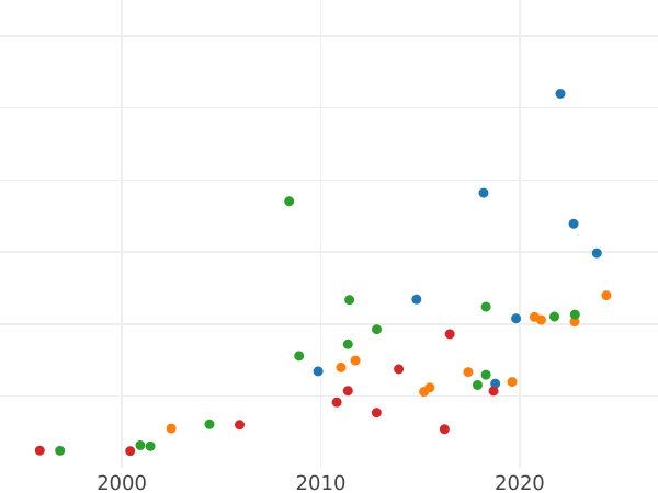 График аукционных продаж Дукат 1673 года DL "Гданьск" - цена золотой монеты - Польша, Михаил Корибут