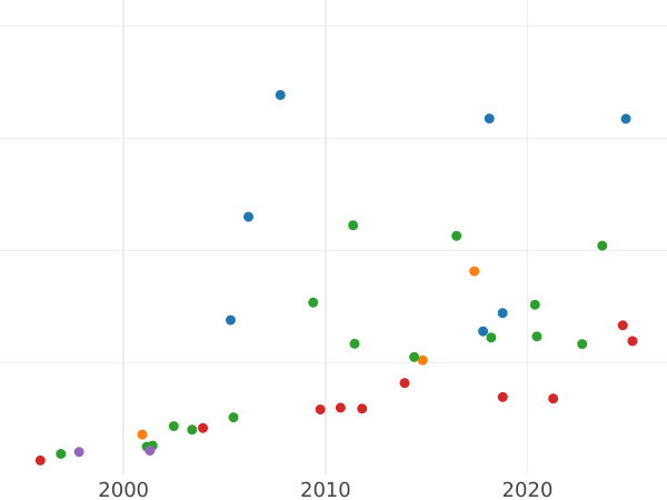Auktionsverkaufs-Diagramm Dukat 1677 DL "Danzig" - Goldmünze Wert - Polen, Johann III Sobieski