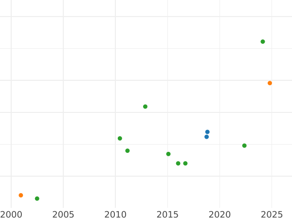 Wykres sprzedaży aukcyjnej Dukat 1682 DL "Gdańsk" - cena złotej monety - Polska, Jan III Sobieski