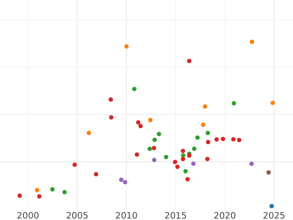 Auktionsverkaufs-Diagramm Dukat 1683 DL "Danzig" - Goldmünze Wert - Polen, Johann III Sobieski