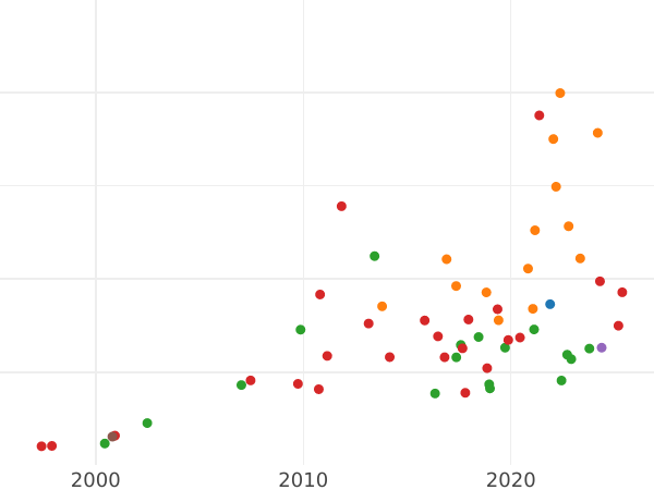 Auktionsverkaufs-Diagramm Dukat 1688 "Danzig" - Goldmünze Wert - Polen, Johann III Sobieski