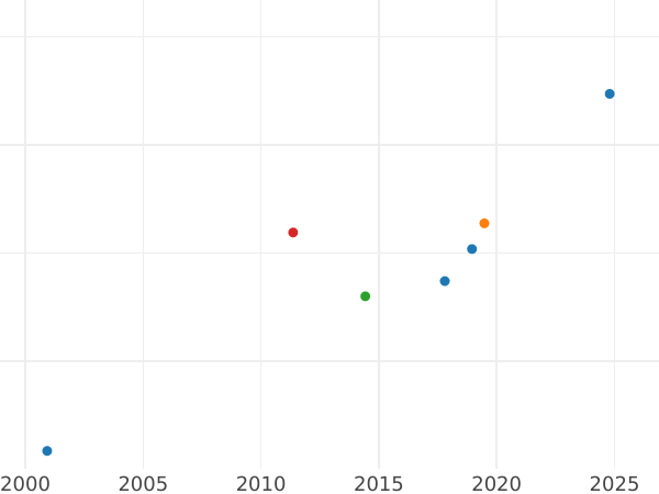 Auktionsverkaufs-Diagramm Dukat 1692 "Danzig" - Goldmünze Wert - Polen, Johann III Sobieski