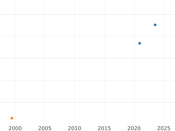 Auction sales chart 2 Ducat 1692 "Danzig" - Gold Coin Value - Poland, John III Sobieski