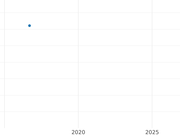Auction sales chart Denar 1652 - Silver Coin Value - Poland, John II Casimir