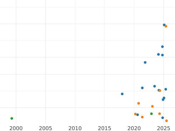 Auction sales chart Schilling (Szelag) 1659 TLB "Crown Boratynka" -  Coin Value - Poland, John II Casimir