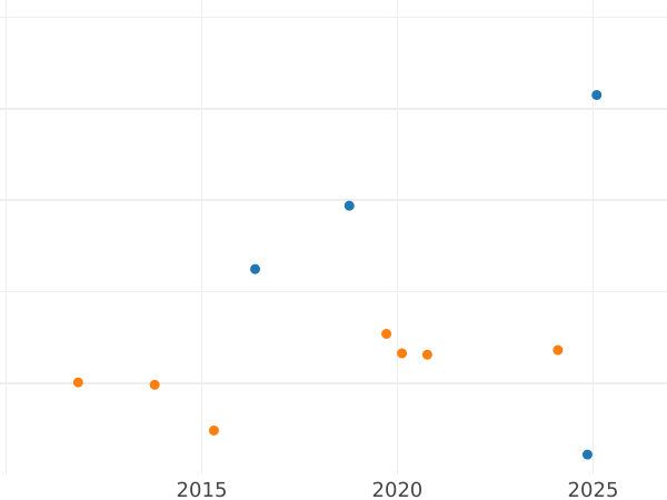 Auction sales chart 1 Grosz 1650 Eagle with coat of arms - Silver Coin Value - Poland, John II Casimir