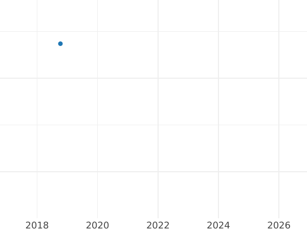 График аукционных продаж Полторак 1654 года "Надпись "24"" - цена серебряной монеты - Польша, Ян II Казимир