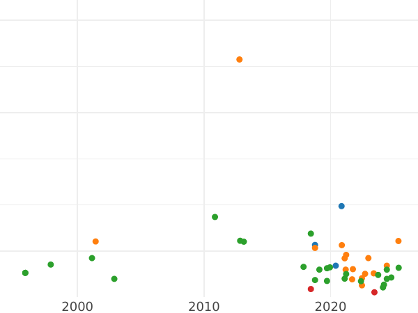 Auction sales chart Pultorak 1659 "Inscription "24"" - Silver Coin Value - Poland, John II Casimir