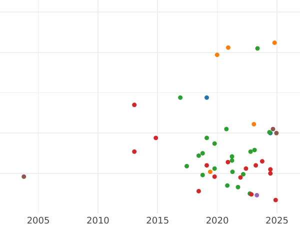 Gráfico de ventas en subastas Poltorak 1661 "Inscripción 60" - valor de la moneda de plata - Polonia, Juan II Casimiro