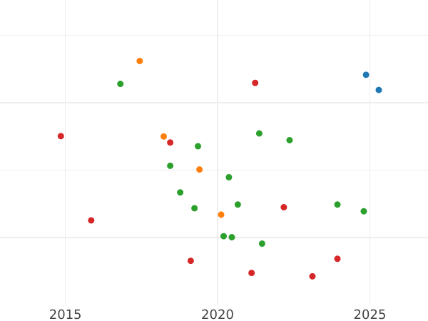 Auction sales chart Pultorak 1666 "Inscription "60"" - Silver Coin Value - Poland, John II Casimir