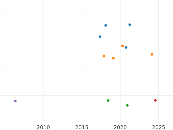 Auction sales chart 3 Groszy (Trojak) 1662 AT - Silver Coin Value - Poland, John II Casimir