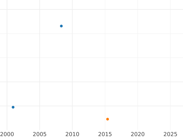 Auktionsverkaufs-Diagramm Donativ 3 Dukaten Ohne jahr (1671) "Danzig" - Goldmünze Wert - Polen, Michael Korybut