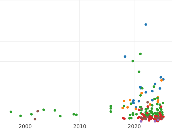 Auction sales chart 6 Groszy (Szostak) 1661 TT "Bust in a circle frame" - Silver Coin Value - Poland, John II Casimir