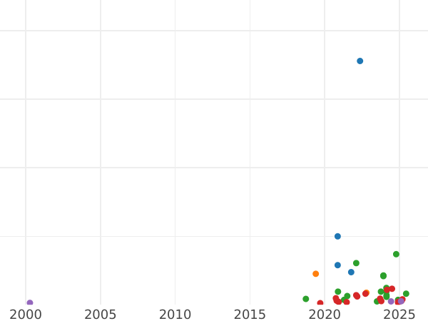 Auction sales chart 6 Groszy (Szostak) 1662 NG "Bust without circle frame" - Silver Coin Value - Poland, John II Casimir