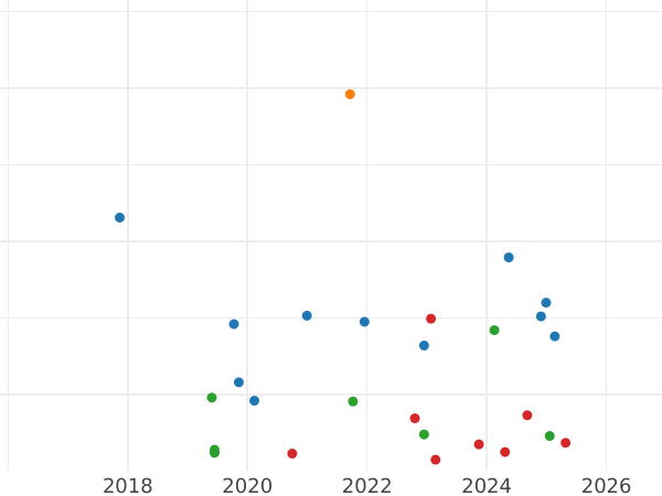 Auction sales chart 6 Groszy (Szostak) 1662 TT "Bust in a circle frame" - Silver Coin Value - Poland, John II Casimir