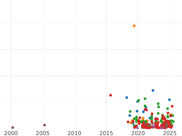 Auction sales chart 6 Groszy (Szostak) 1662 AT "Bust in a circle frame" - Silver Coin Value - Poland, John II Casimir