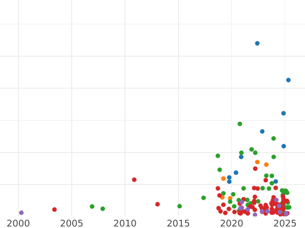 Auction sales chart 6 Groszy (Szostak) 1662 GBA "Bust in a circle frame" - Silver Coin Value - Poland, John II Casimir