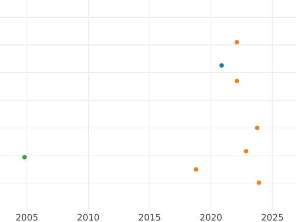 Auktionsverkaufs-Diagramm 6 Gröscher 1665 TA "Mit Rahmen" - Silbermünze Wert - Polen, Johann II Kasimir