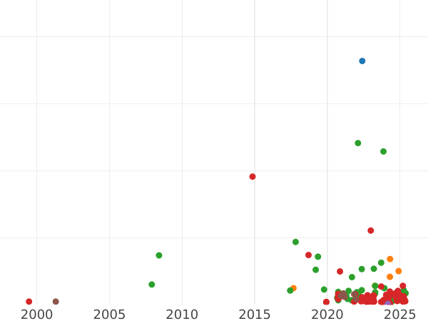График аукционных продаж Шестак (6 грошей) 1665 года AT "Портрет с обводкой" - цена серебряной монеты - Польша, Ян II Казимир