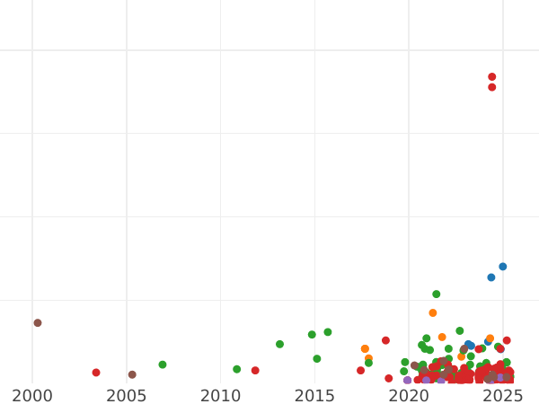 Auction sales chart 6 Groszy (Szostak) 1666 AT "Bust in a circle frame" - Silver Coin Value - Poland, John II Casimir