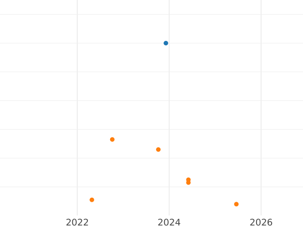 Auction sales chart 6 Groszy (Szostak) 1666 TLB "Bust in a circle frame" - Silver Coin Value - Poland, John II Casimir