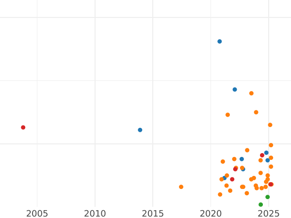 Auction sales chart 6 Groszy (Szostak) 1667 AT "Bust in a circle frame" - Silver Coin Value - Poland, John II Casimir