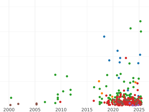 Auction sales chart 6 Groszy (Szostak) 1667 TLB "Bust in a circle frame" - Silver Coin Value - Poland, John II Casimir