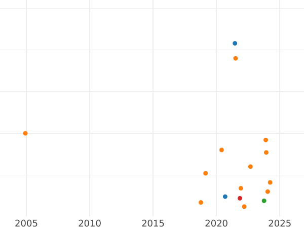 График аукционных продаж Шестак (6 грошей) 1668 года TLB "Портрет с обводкой" - цена серебряной монеты - Польша, Ян II Казимир