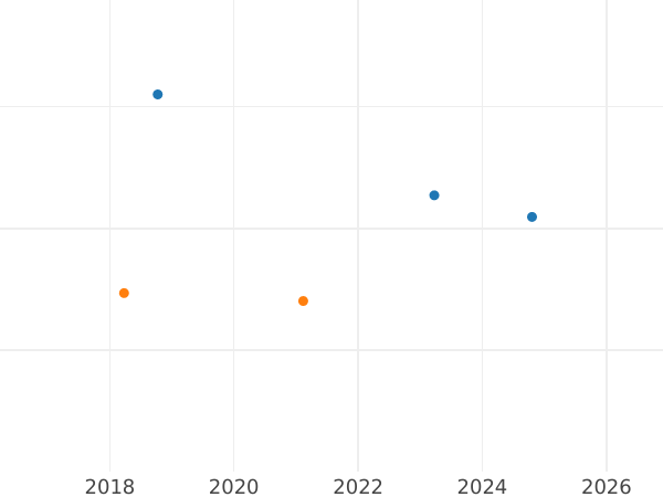 Auction sales chart Ort (18 Groszy) 1650 - Silver Coin Value - Poland, John II Casimir