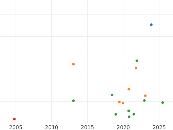 Auction sales chart Ort (18 Groszy) 1651 "Type 1650-1655" - Silver Coin Value - Poland, John II Casimir