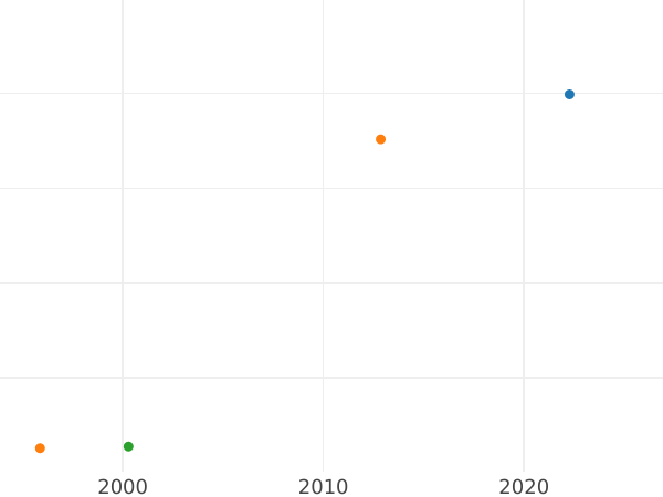 Auction sales chart Ort (18 Groszy) 1652 CG "Type 1651-1652" - Silver Coin Value - Poland, John II Casimir