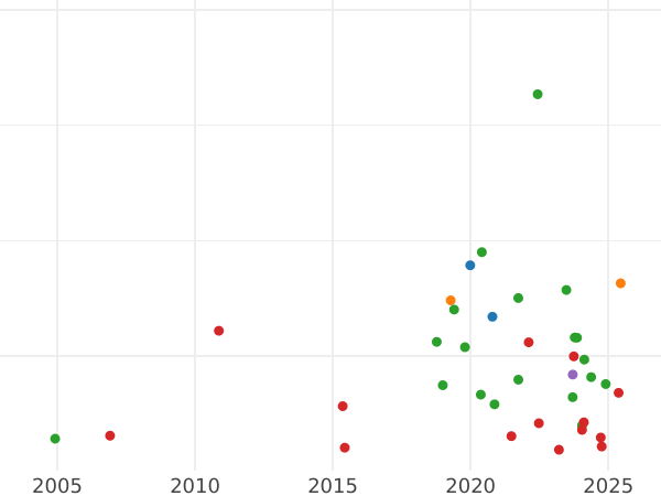 Wykres sprzedaży aukcyjnej Ort (18 groszy) 1654 MW - cena srebrnej monety - Polska, Jan II Kazimierz