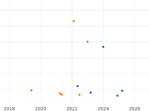 График аукционных продаж Орт (18 грошей) 1655 года MW "Тип 1650-1655" - цена серебряной монеты - Польша, Ян II Казимир