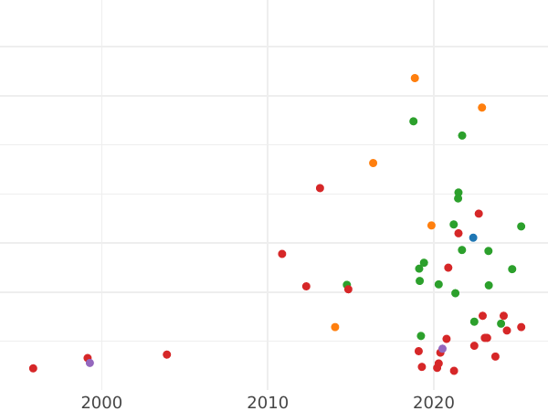 График аукционных продаж Орт (18 грошей) 1655 года AT "Прямой герб" - цена серебряной монеты - Польша, Ян II Казимир