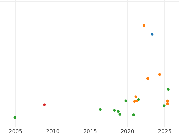 Auction sales chart Ort (18 Groszy) 1655 IT "Type 1655-1658" Rosette - Silver Coin Value - Poland, John II Casimir