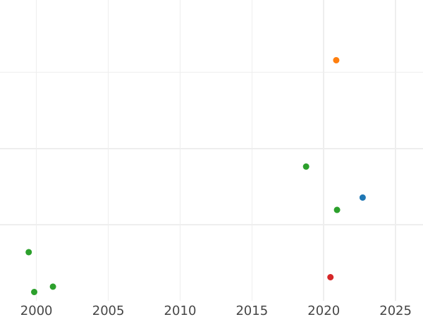 Auction sales chart Ort (18 Groszy) 1657 AT "Straight shield" - Silver Coin Value - Poland, John II Casimir